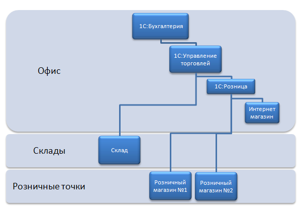 Автоматизация учета в торговле